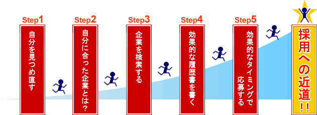 採用までの近道