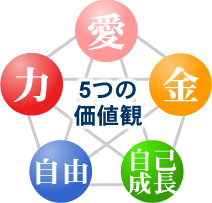 ５つの価値観