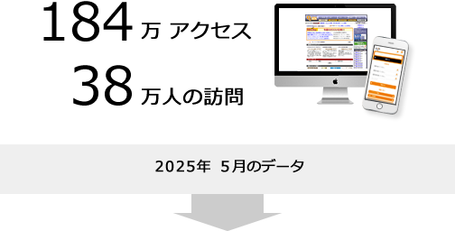2025年4月は、185万アクセス、38万人が当サイトに訪問しました。1日あたり1.8万人の求職者が仕事を探しに来た計算です。
